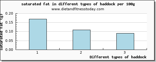 haddock saturated fat per 100g